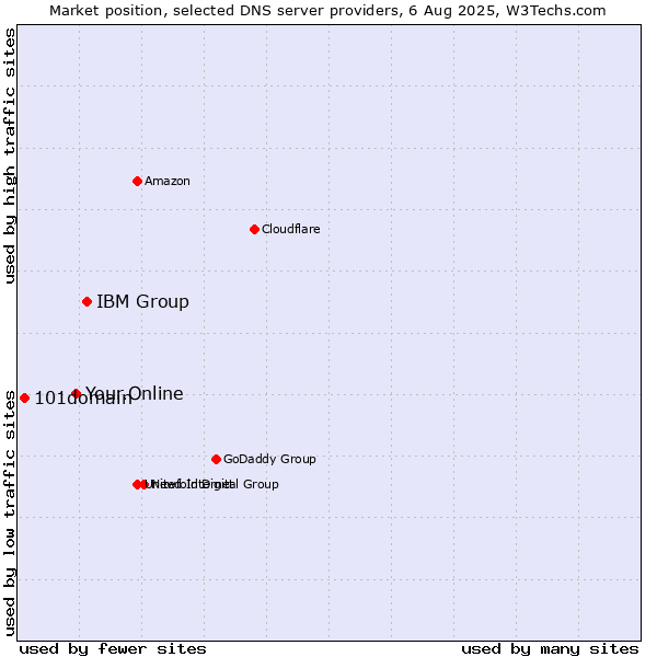 Market position of IBM Group vs. Your.Online vs. 101domain