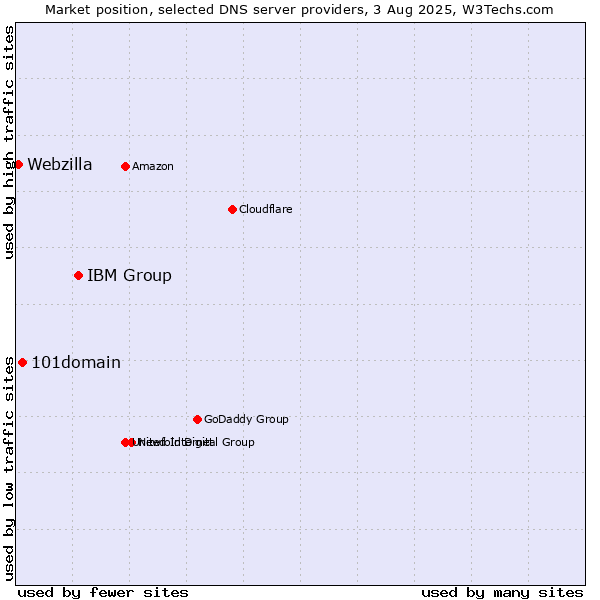 Market position of IBM Group vs. 101domain vs. Webzilla
