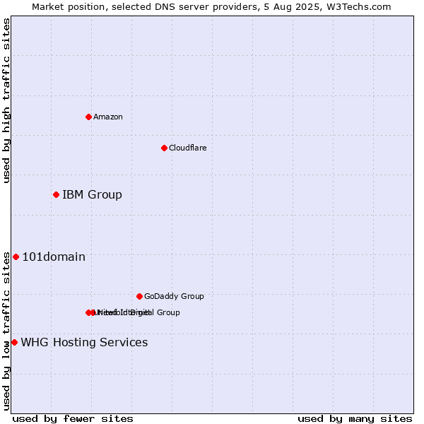 Market position of IBM Group vs. 101domain vs. WHG Hosting Services