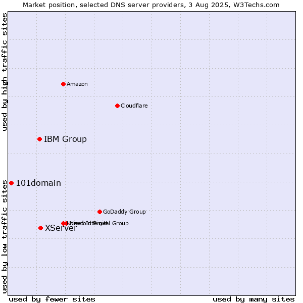 Market position of XServer vs. IBM Group vs. 101domain