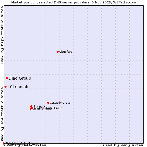 Market position of Iliad Group vs. 101domain vs. Webhost Python