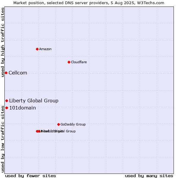Market position of 101domain vs. Liberty Global Group vs. Cellcom
