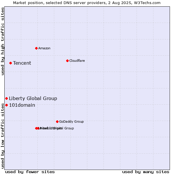 Market position of Tencent vs. 101domain vs. Liberty Global Group