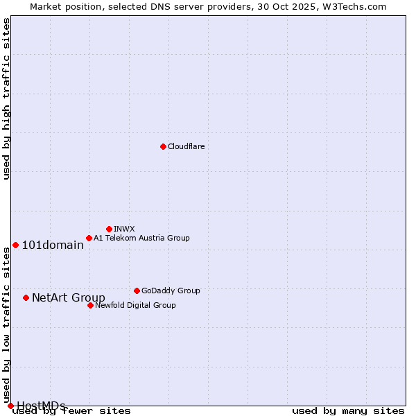 Market position of NetArt Group vs. 101domain vs. HostMDs