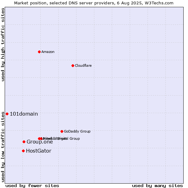 Market position of Group.one vs. HostGator vs. 101domain