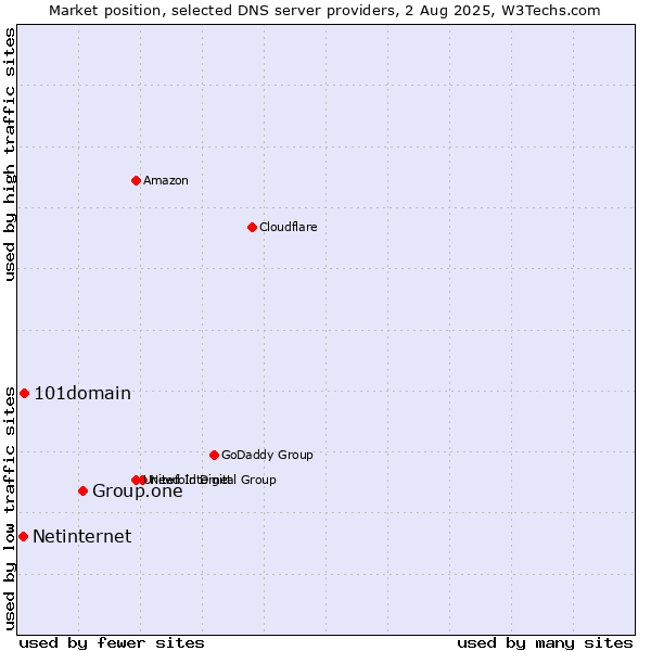 Market position of Group.one vs. 101domain vs. Netinternet