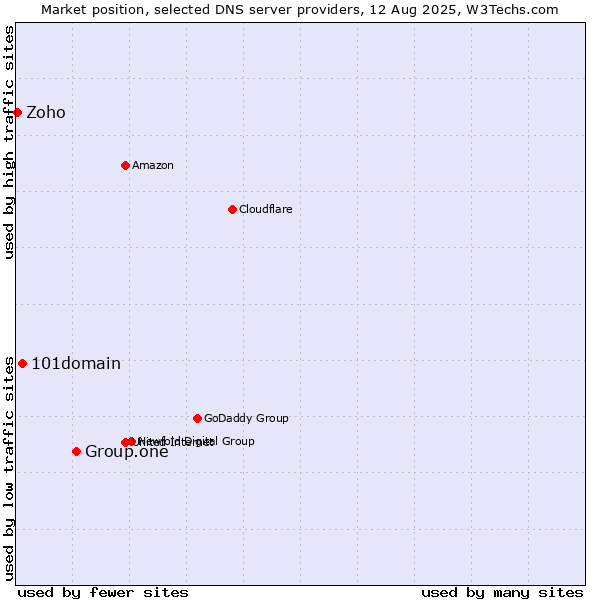 Market position of Group.one vs. 101domain vs. Zoho