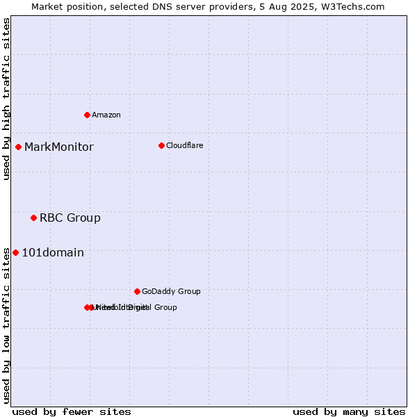 Market position of RBC Group vs. MarkMonitor vs. 101domain