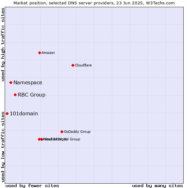 Market position of RBC Group vs. Namespace vs. 101domain