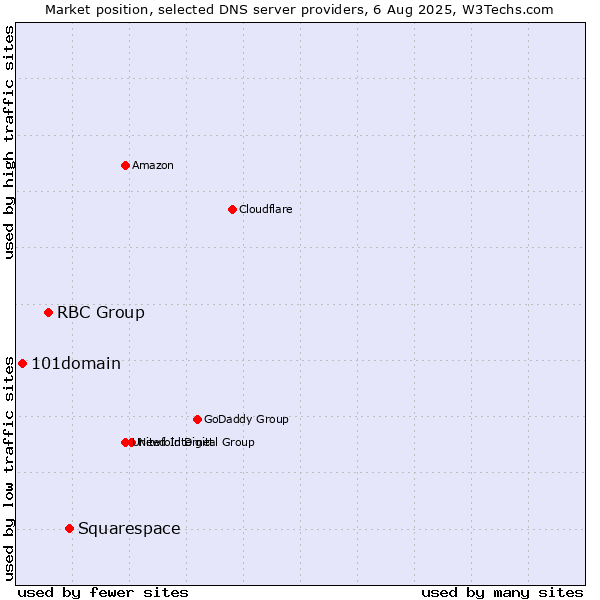 Market position of Squarespace vs. RBC Group vs. 101domain