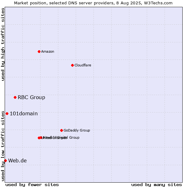 Market position of RBC Group vs. 101domain vs. Web.de