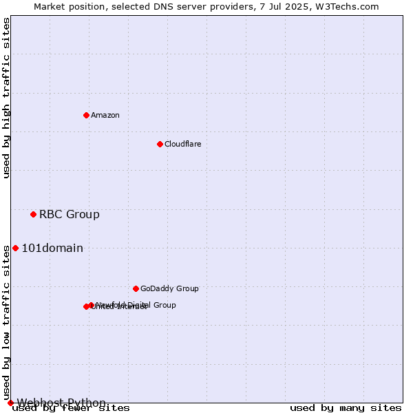 Market position of RBC Group vs. 101domain vs. Webhost Python