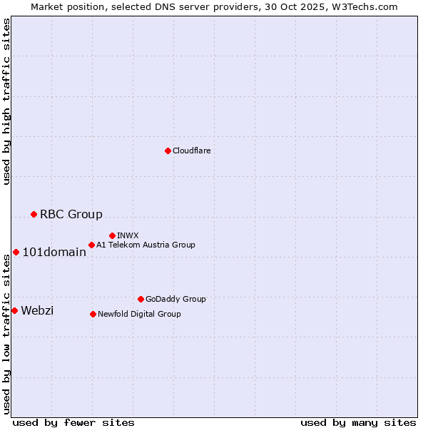 Market position of RBC Group vs. 101domain vs. Webzi