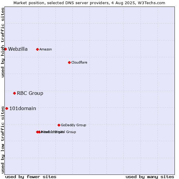 Market position of RBC Group vs. 101domain vs. Webzilla