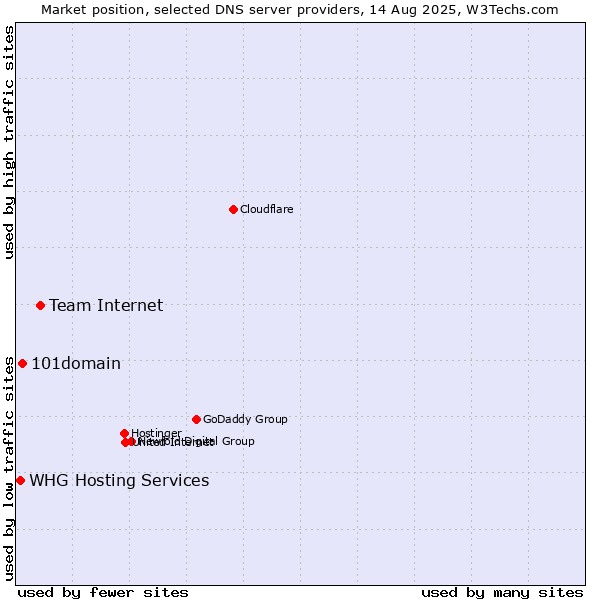 Market position of Team Internet vs. 101domain vs. WHG Hosting Services