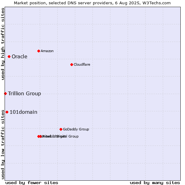 Market position of Oracle vs. 101domain vs. Trillion Group