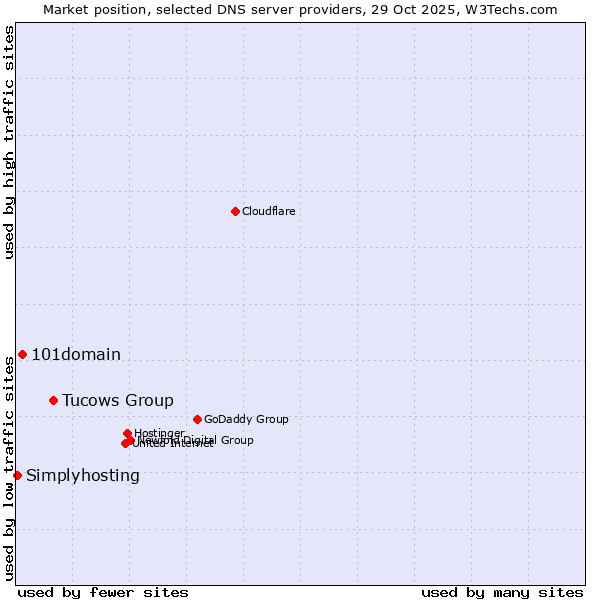 Market position of Tucows Group vs. 101domain vs. Simplyhosting