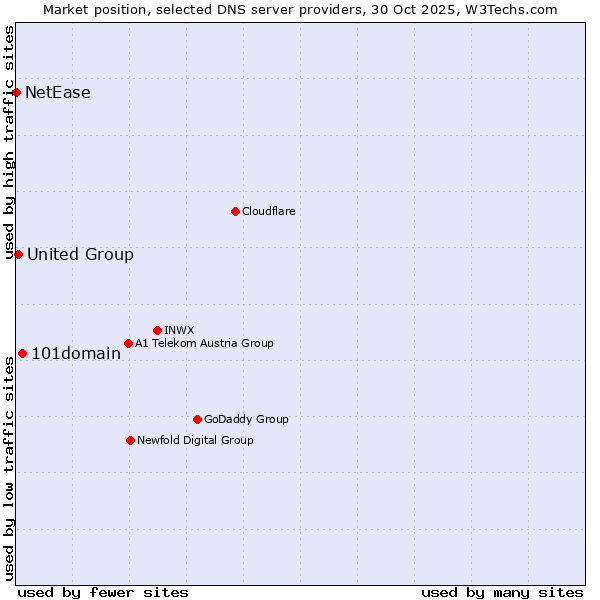 Market position of 101domain vs. United Group vs. NetEase