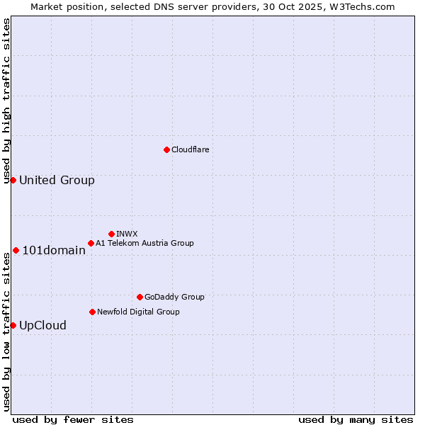 Market position of 101domain vs. UpCloud vs. United Group