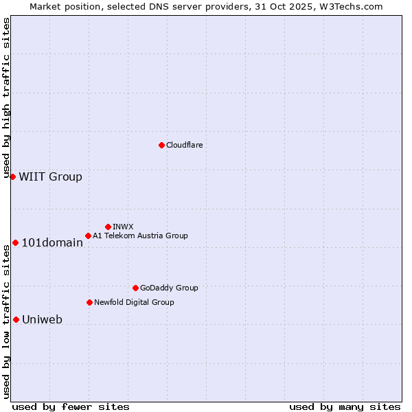 Market position of Uniweb vs. 101domain vs. WIIT Group