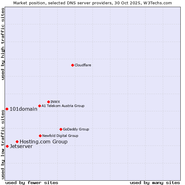 Market position of Hosting.com Group vs. Jetserver vs. 101domain