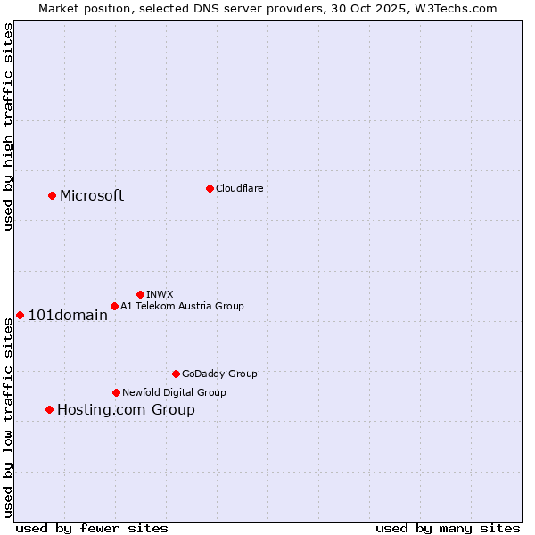 Market position of Microsoft vs. Hosting.com Group vs. 101domain