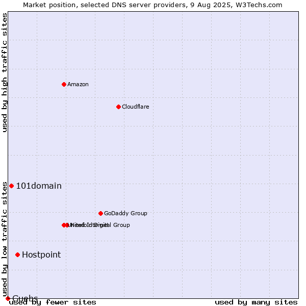 Market position of Hostpoint vs. 101domain vs. Guebs