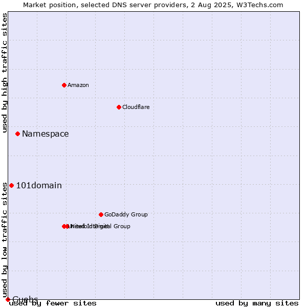Market position of Namespace vs. 101domain vs. Guebs