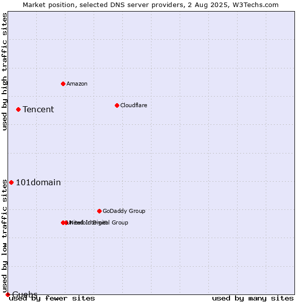 Market position of Tencent vs. 101domain vs. Guebs