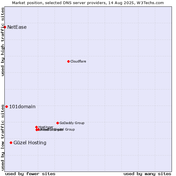 Market position of Güzel Hosting vs. 101domain vs. NetEase