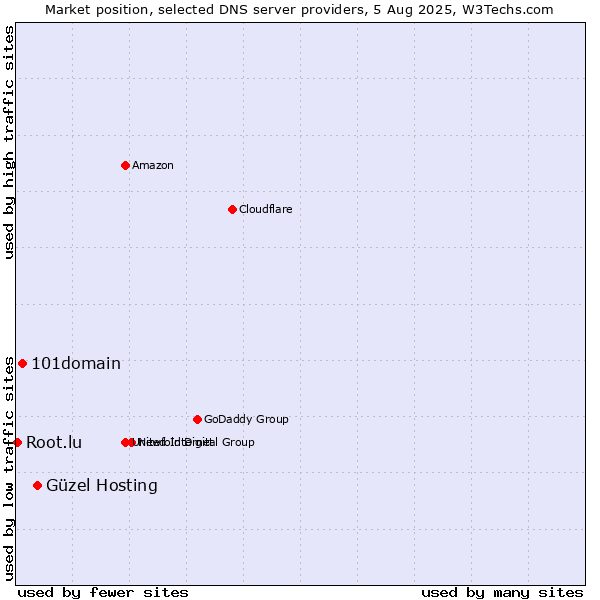Market position of Güzel Hosting vs. 101domain vs. Root.lu