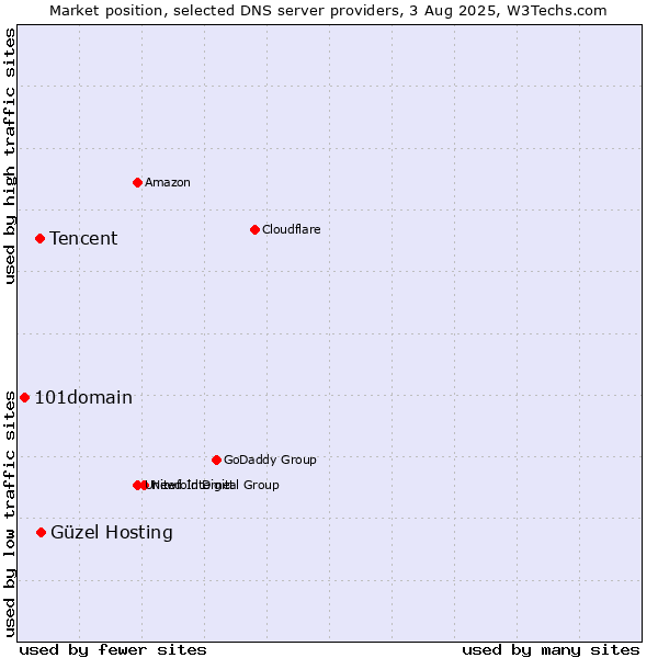 Market position of Güzel Hosting vs. Tencent vs. 101domain