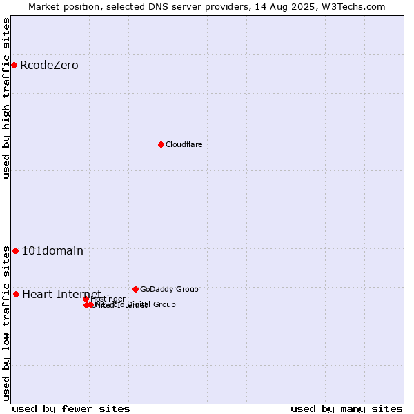Market position of Heart Internet vs. 101domain vs. RcodeZero