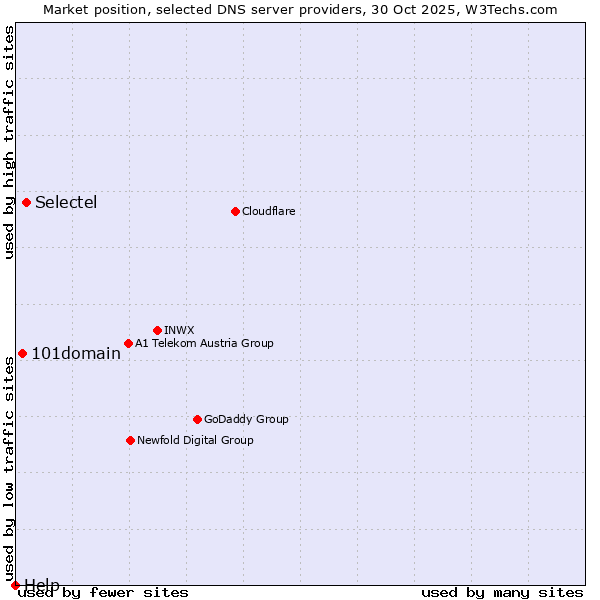 Market position of Selectel vs. 101domain vs. Help