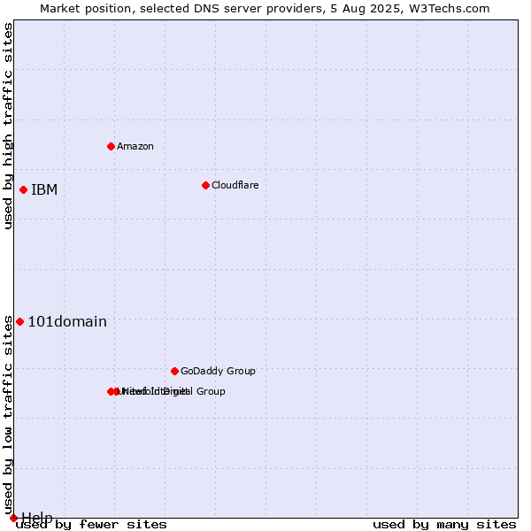 Market position of IBM vs. 101domain vs. Help