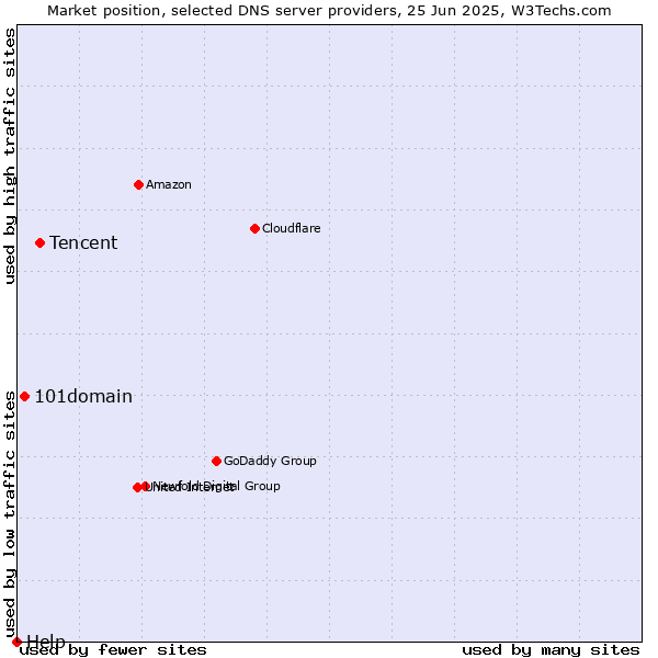 Market position of Tencent vs. 101domain vs. Help