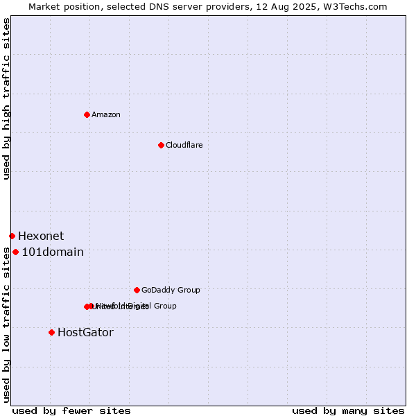 Market position of HostGator vs. 101domain vs. Hexonet