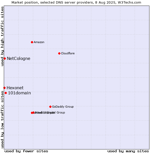 Market position of 101domain vs. NetCologne vs. Hexonet