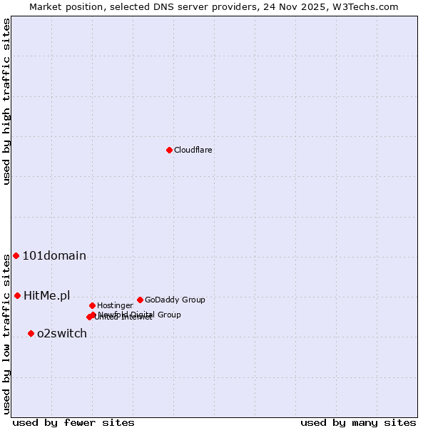Market position of o2switch vs. HitMe.pl vs. 101domain