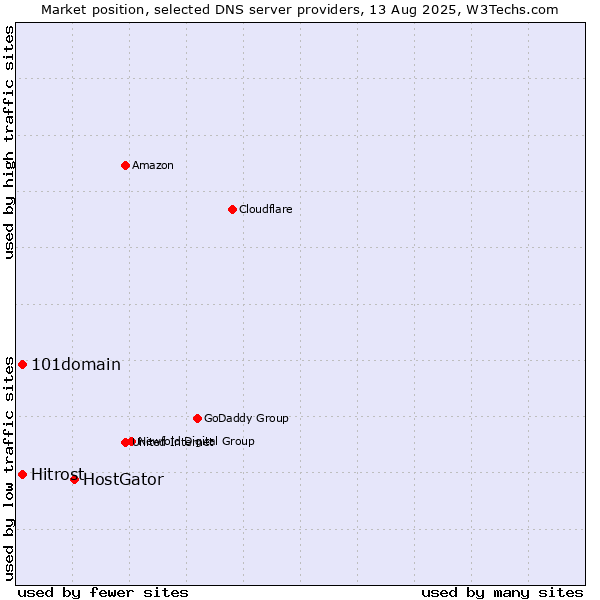 Market position of HostGator vs. 101domain vs. Hitrost