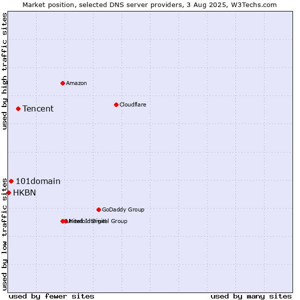 Market position of Tencent vs. 101domain vs. HKBN