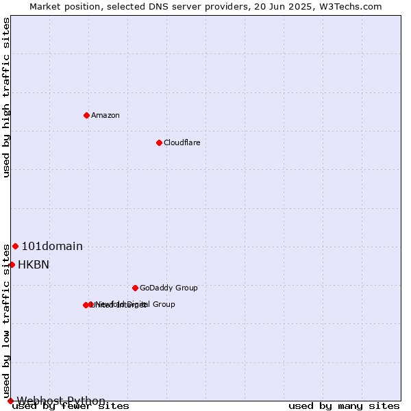 Market position of 101domain vs. HKBN vs. Webhost Python
