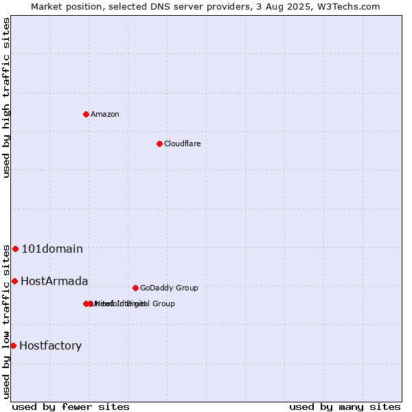 Market position of 101domain vs. HostArmada vs. Hostfactory