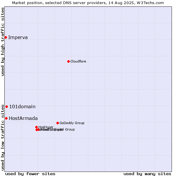 Market position of 101domain vs. HostArmada vs. Imperva