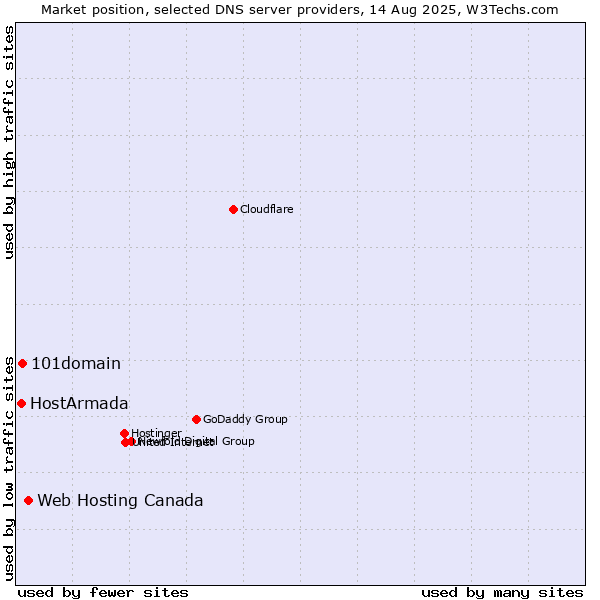 Market position of Web Hosting Canada vs. 101domain vs. HostArmada
