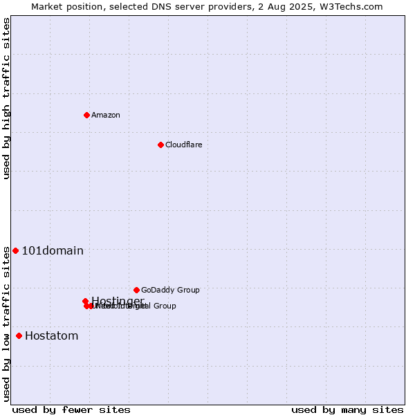 Market position of Hostinger vs. Hostatom vs. 101domain