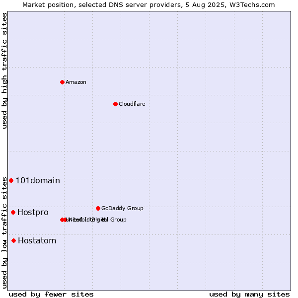 Market position of Hostatom vs. Hostpro vs. 101domain
