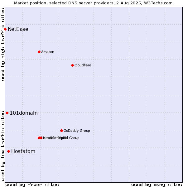 Market position of Hostatom vs. 101domain vs. NetEase