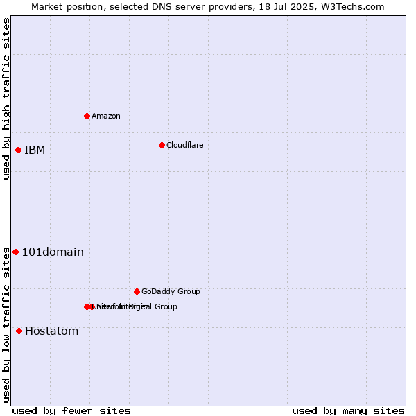 Market position of Hostatom vs. IBM vs. 101domain