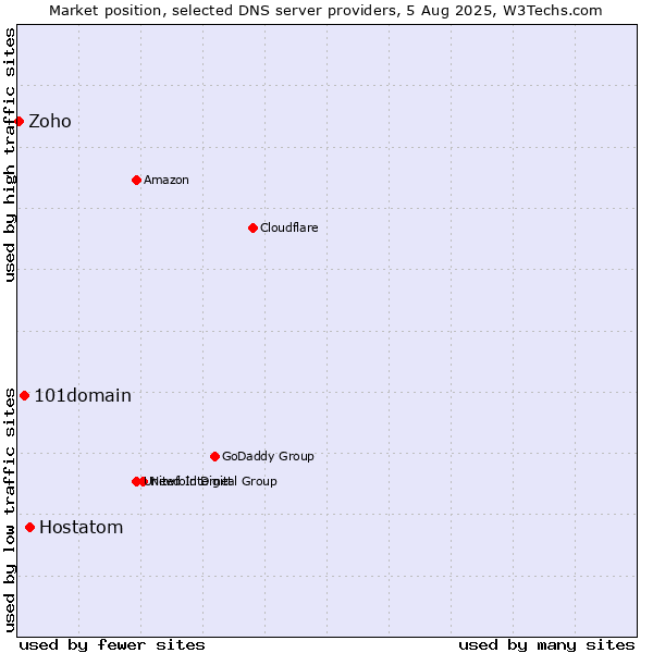 Market position of Hostatom vs. 101domain vs. Zoho